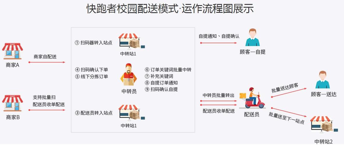 校园跑腿项目介绍