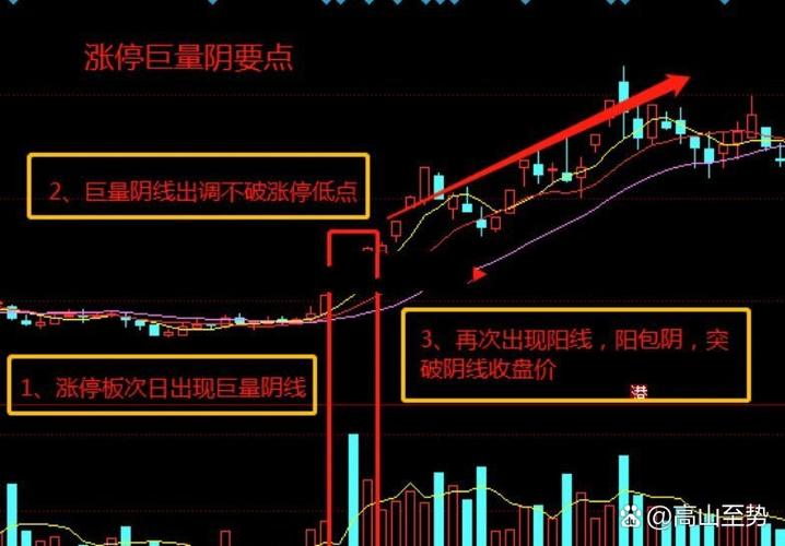 涨停板第二天巨量阴线
