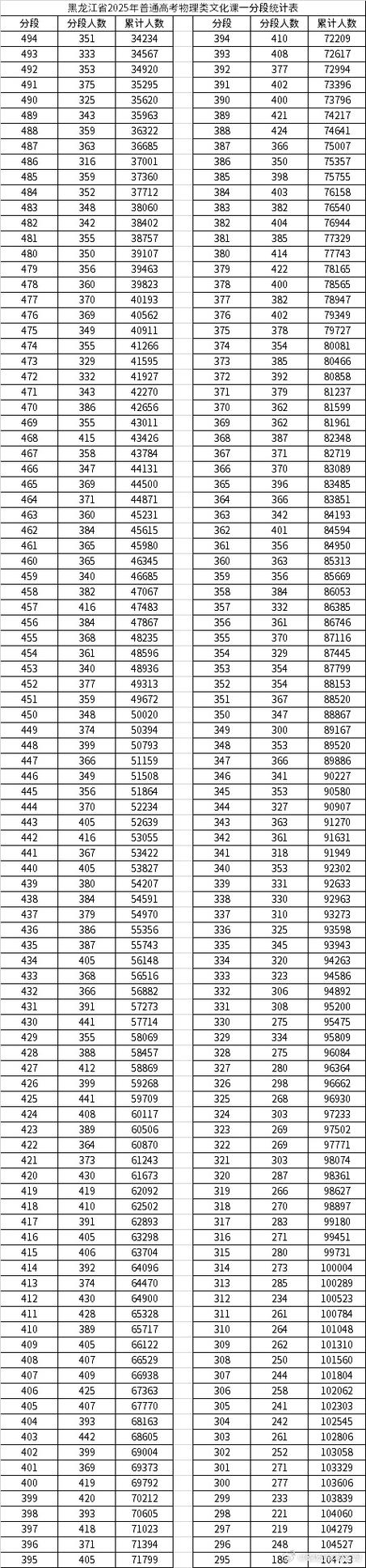 2025高考录取分数线