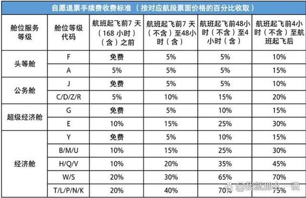 机票退费手续费最新规定