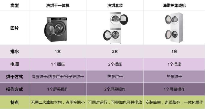 为什么不建议洗烘一体