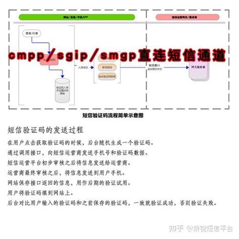短信验证码怎么弄