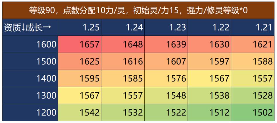 梦幻西游种族成长属性
