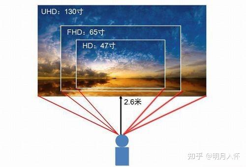 65寸最佳观看距离