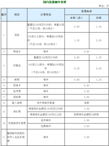 邮政快递跨省费用