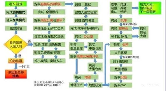 gta5线上新手任务流程