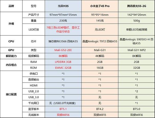电视盒子品牌对比
