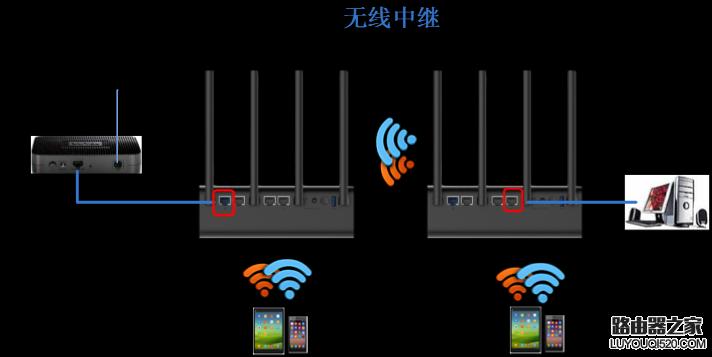 小米路由器无线中继