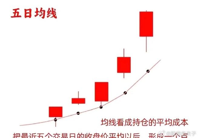 股票5日线是什么颜色