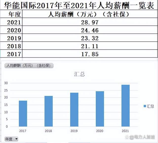 华能第一年工资