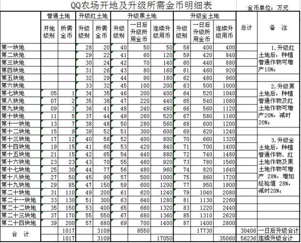 qq农场红土地价格表