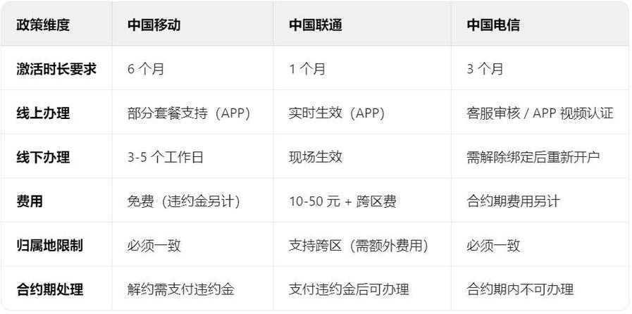 移动套餐到期副卡设备要移至主卡吗