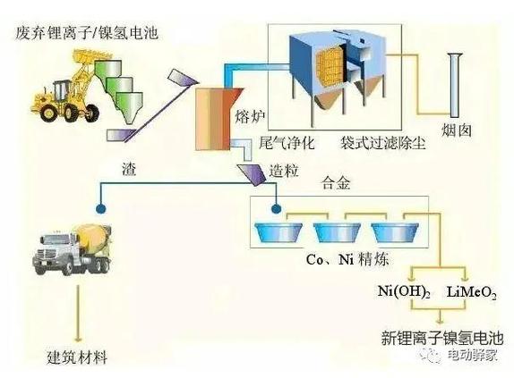 旧电池回收后怎么处理