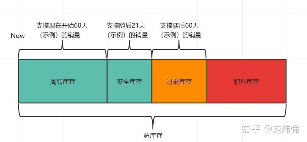 仓库安全库存量