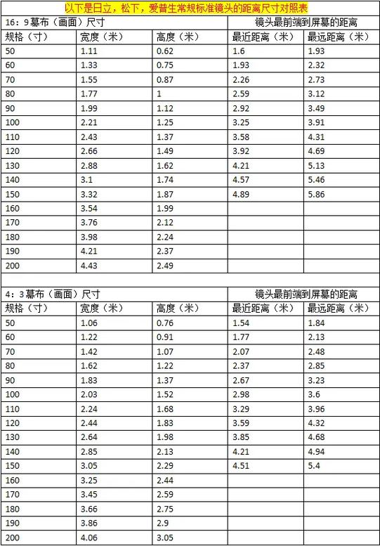投影仪是几倍焦距