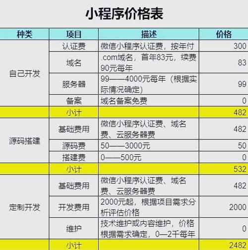 一个微信小程序需要多少钱