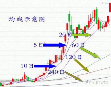 k线中的四条颜色线图解