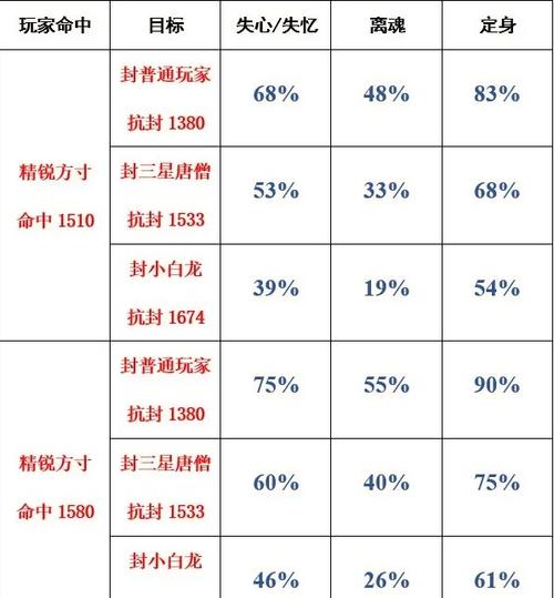 梦幻西游封印命中等级和封印命中率