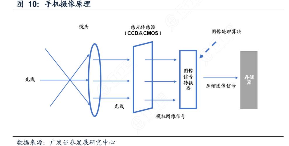 网络摄像头工作原理