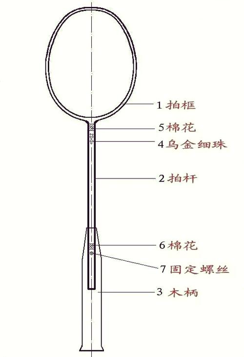 羽毛球拍各个部位名称