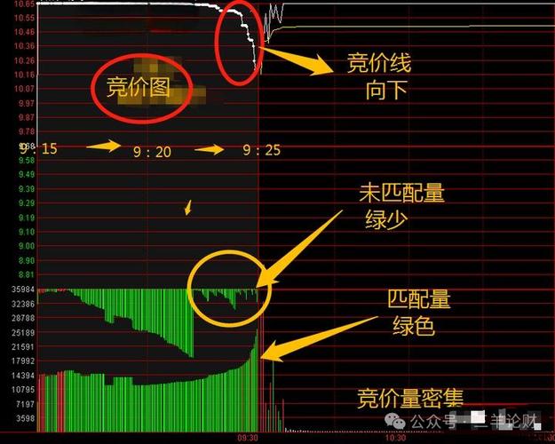 集合竞价口诀背熟6句