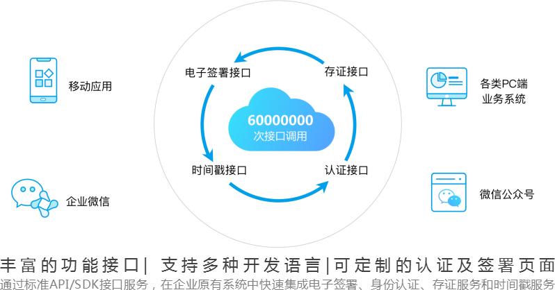开放性api接口