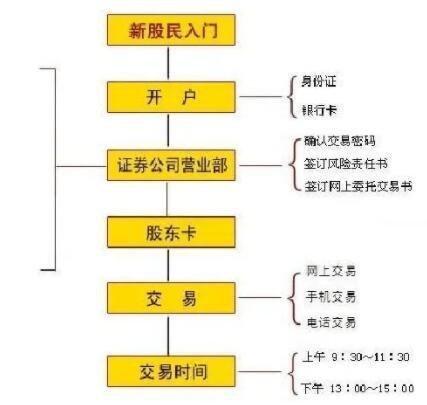 炒股的步骤