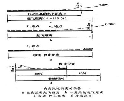 加速距离