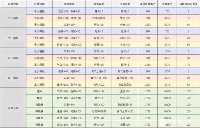 烟雨江湖经脉攻略