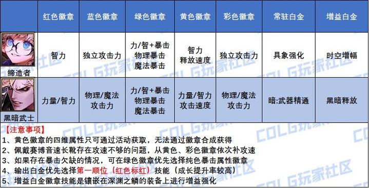 白金徽章可以在武器上用吗