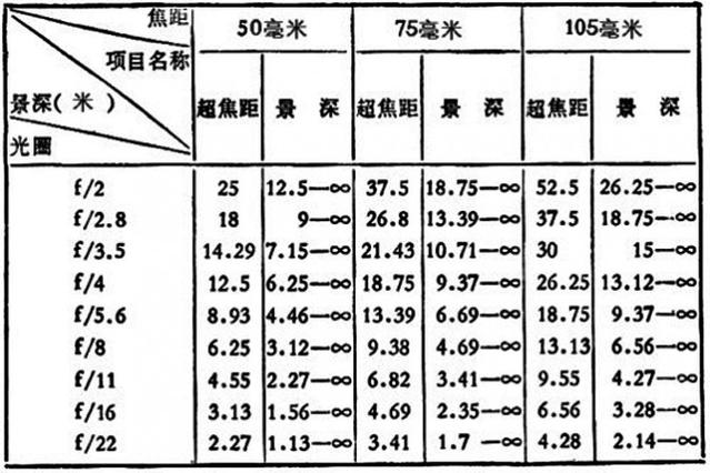 景深越大越清晰吗