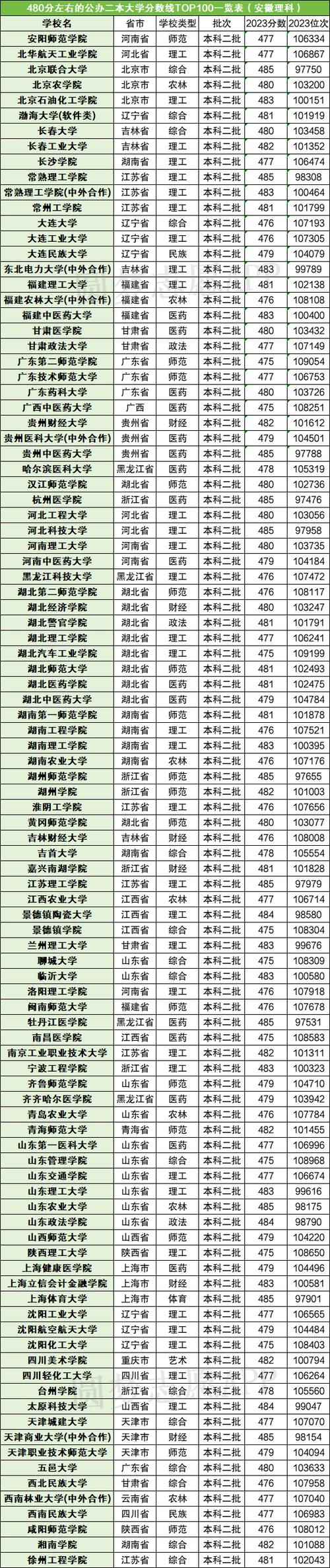 高考480分能上什么大学