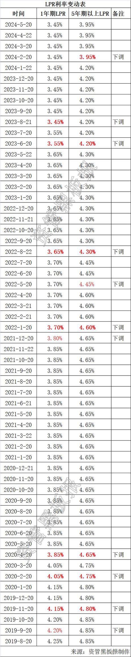 银行贷款利率