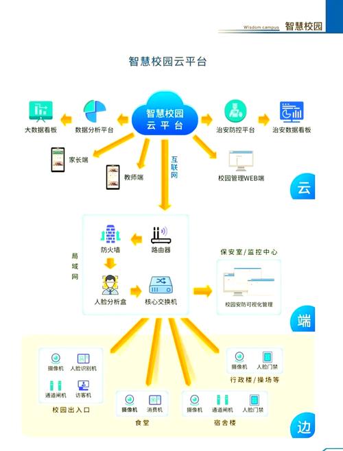 智慧校园一卡通