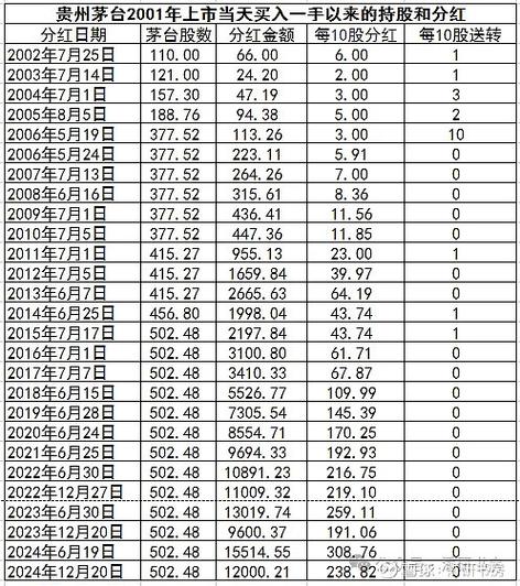 2023年贵州茅台分红