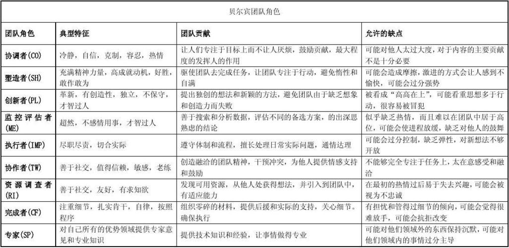团队中的角色怎么回答