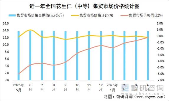 生花生多少钱一斤市场价2022