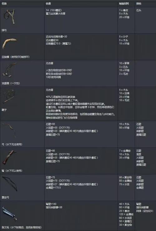 方舟装备属性表