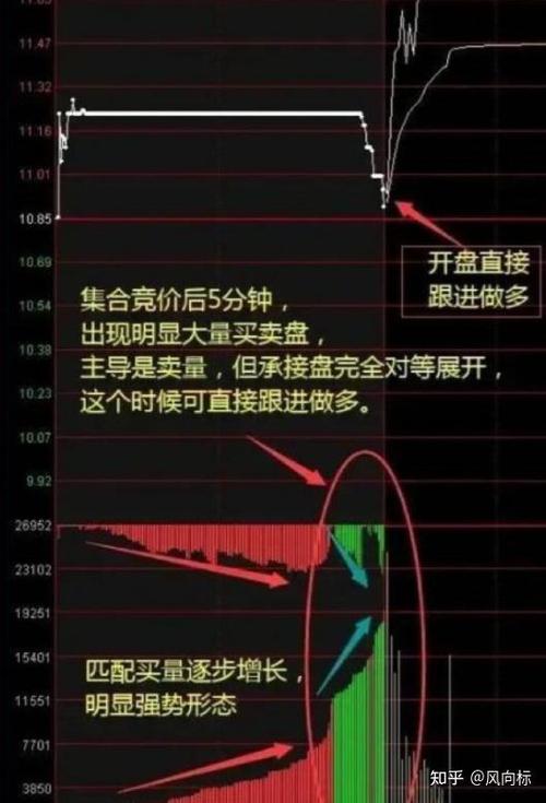 集合竞价如何看强弱或主力意图