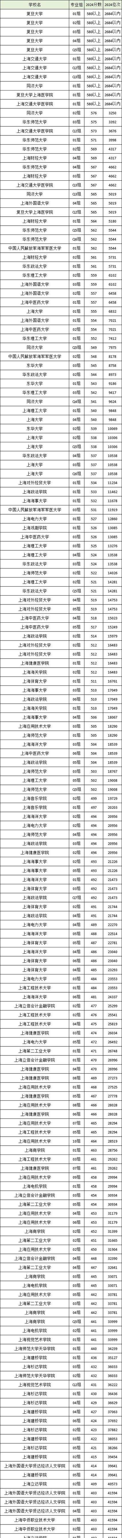 上海最低公办二本大学