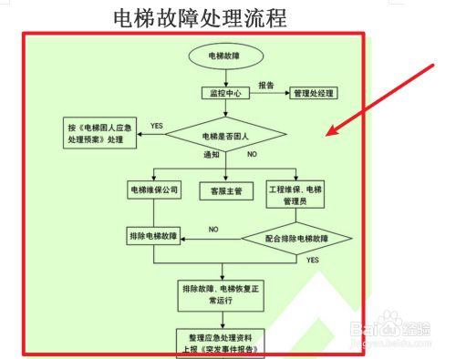 电梯故障维修实例