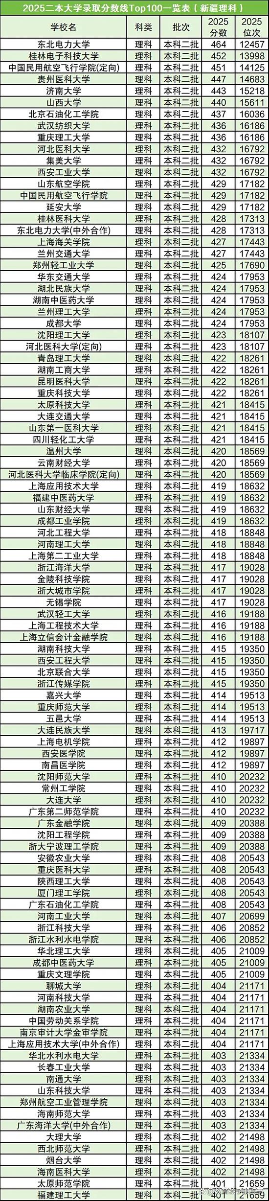 全国大学录取分数线表
