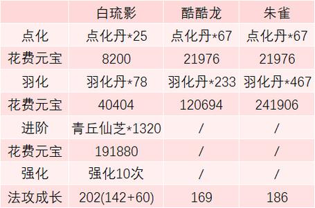 问道手游吧雷怪进化羽化费用