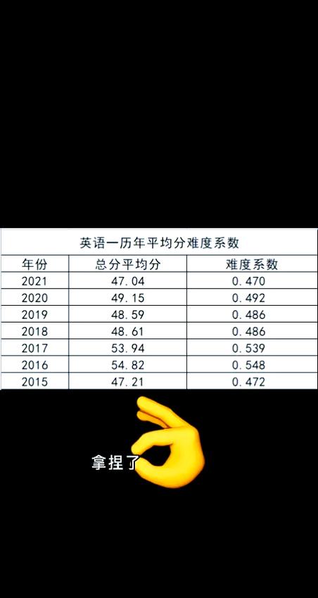 英语一考研平均分