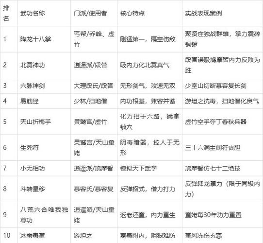 天龙八部武功排名前30