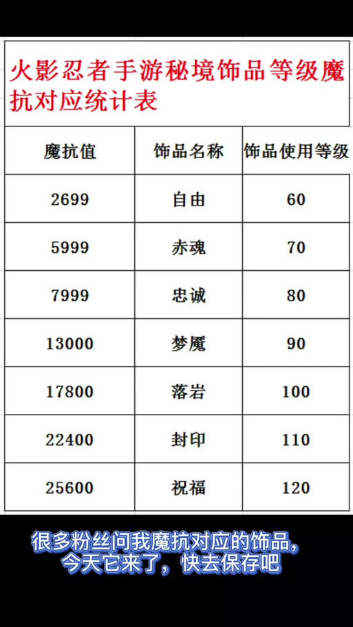 130饰品最低魔抗