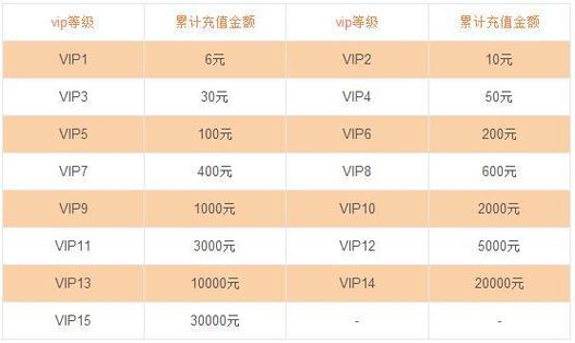 畅游VIP等级充值多少