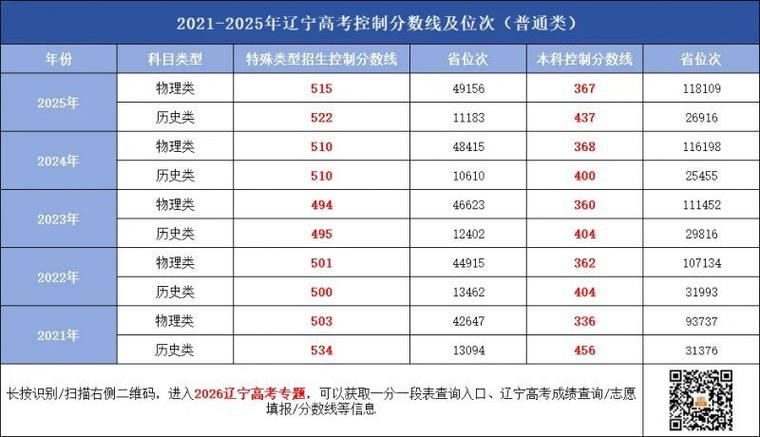 辽宁2026高考分数线公布