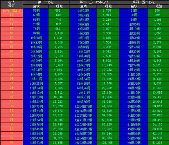 天龙心法80到90要多少金子