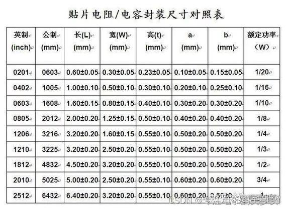 贴片电阻封装尺寸大全